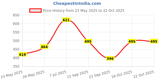 flipkart.com puella Solid Women Grey Denim Shorts puella Price History Graph from 23 May 2025 to 22 Oct 2025