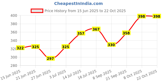 flipkart.com itsme Solid Women Grey Gym Shorts itsme Price History Graph from 15 Jun 2025 to 21 Oct 2025