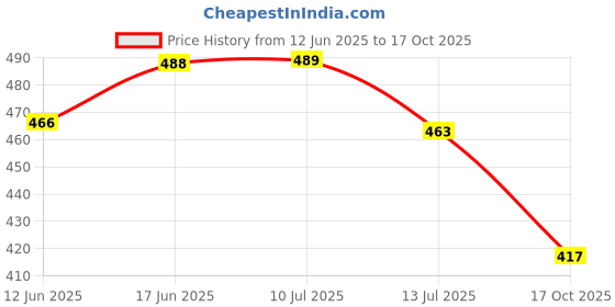 flipkart.com ninq Solid Women Grey Gym Shorts, Sports Shorts, Compression Shorts, Cycling Shorts, Running Shorts ninq Price History Graph from 12 Jun 2025 to 17 Oct 2025