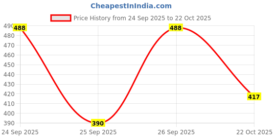 flipkart.com ninq Solid Women Grey Gym Shorts, Sports Shorts, Compression Shorts, Cycling Shorts, Running Shorts ninq Price History Graph from 24 Sep 2025 to 22 Oct 2025
