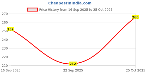 flipkart.com envie Solid Women Grey High Waist Shorts envie Price History Graph from 16 Sep 2025 to 25 Oct 2025
