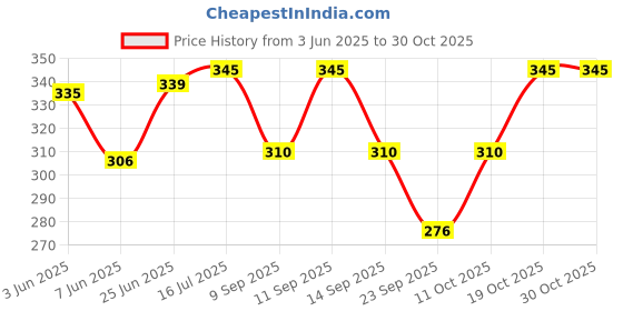 flipkart.com scrott fitness Solid Women Grey Regular Shorts scrott fitness Price History Graph from 3 Jun 2025 to 29 Oct 2025