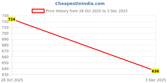 flipkart.com rute Solid Women Grey Regular Shorts rute Price History Graph from 28 Oct 2025 to 3 Dec 2025