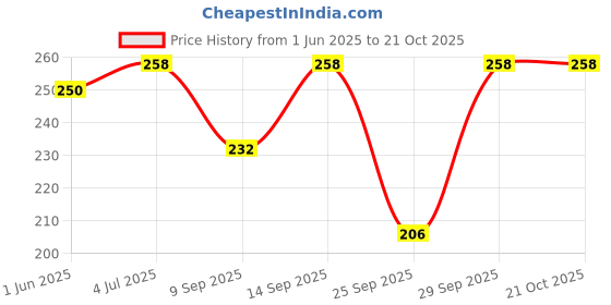 flipkart.com hotfits Solid Women Grey Regular Shorts, Casual Shorts, Night Shorts hotfits Price History Graph from 1 Jun 2025 to 20 Oct 2025