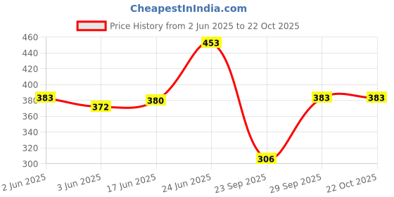 flipkart.com nexstep Solid Women Grey Tights nexstep Price History Graph from 2 Jun 2025 to 21 Oct 2025