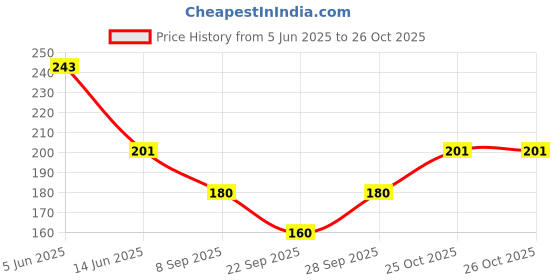 flipkart.com young urban Solid Women Grey Tights young urban Price History Graph from 5 Jun 2025 to 25 Oct 2025