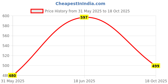 flipkart.com clovia Solid Women Grey Tights clovia Price History Graph from 31 May 2025 to 18 Oct 2025