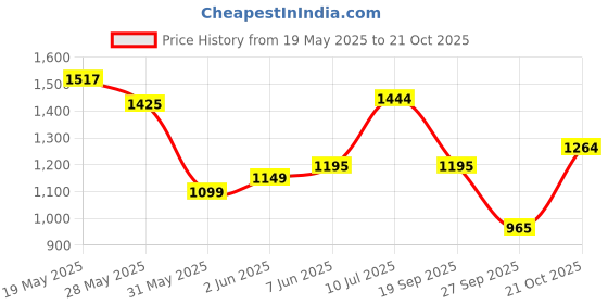 flipkart.com puma Solid Women Grey Tights puma Price History Graph from 19 May 2025 to 21 Oct 2025
