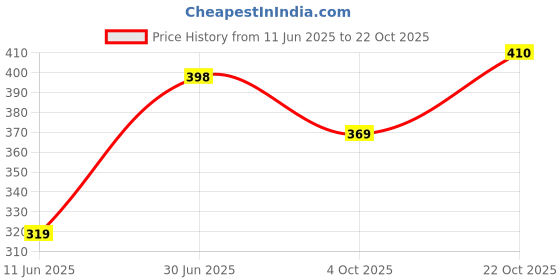 flipkart.com barbora Solid Women Grey Tights barbora Price History Graph from 11 Jun 2025 to 22 Oct 2025