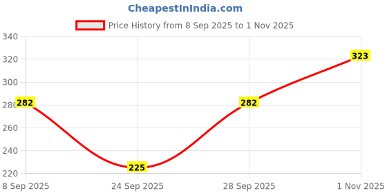 flipkart.com poojaran Solid Women Grey Tights poojaran Price History Graph from 8 Sep 2025 to 1 Nov 2025