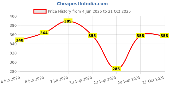 flipkart.com cosvos Solid Women Grey Tights cosvos Price History Graph from 4 Jun 2025 to 21 Oct 2025