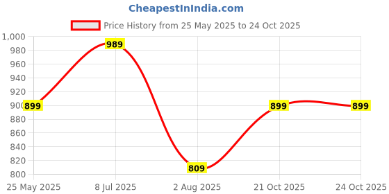 flipkart.com puma Solid Women Grey Tights puma Price History Graph from 25 May 2025 to 21 Oct 2025