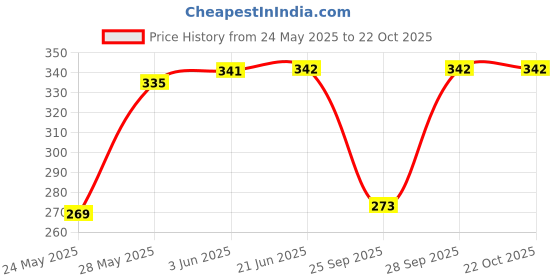 flipkart.com cosvos Solid Women Grey Tights cosvos Price History Graph from 24 May 2025 to 22 Oct 2025