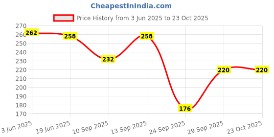 flipkart.com just live fashion Solid Women Grey Tights just live fashion Price History Graph from 3 Jun 2025 to 22 Oct 2025