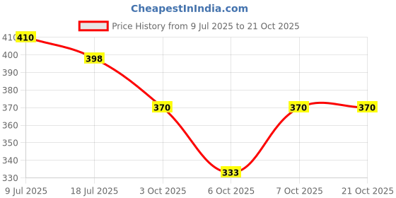 flipkart.com barbora Solid Women Grey Tights barbora Price History Graph from 9 Jul 2025 to 20 Oct 2025