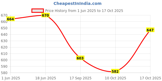 flipkart.com jump usa Solid Women Grey Tights jump usa Price History Graph from 1 Jun 2025 to 17 Oct 2025