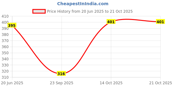 flipkart.com blueficus Solid Women Grey Tights blueficus Price History Graph from 20 Jun 2025 to 20 Oct 2025
