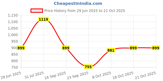 flipkart.com puma Solid Women Grey Tights puma Price History Graph from 29 Jun 2025 to 21 Oct 2025