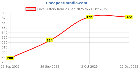 flipkart.com barbora Solid Women Grey Tights barbora Price History Graph from 23 Sep 2025 to 20 Oct 2025