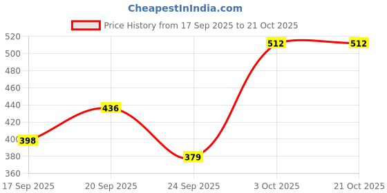 flipkart.com prowl by tiger shroff Solid Women Grey Tights prowl by tiger shroff Price History Graph from 17 Sep 2025 to 21 Oct 2025