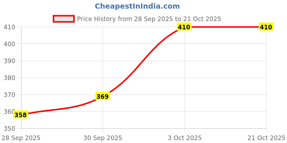 flipkart.com barbora Solid Women Grey Tights barbora Price History Graph from 28 Sep 2025 to 20 Oct 2025