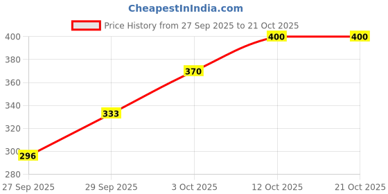 flipkart.com barbora Solid Women Grey Tights barbora Price History Graph from 27 Sep 2025 to 20 Oct 2025