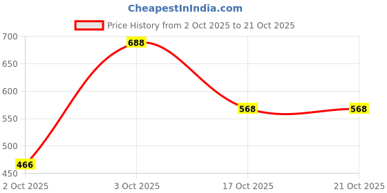 flipkart.com clovia Solid Women Grey Tights clovia Price History Graph from 2 Oct 2025 to 21 Oct 2025