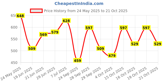 flipkart.com tokyo talkies Solid Women Jumpsuit tokyo talkies Price History Graph from 24 May 2025 to 21 Oct 2025
