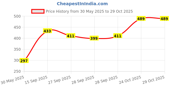 flipkart.com tokyo talkies Solid Women Jumpsuit tokyo talkies Price History Graph from 30 May 2025 to 29 Oct 2025