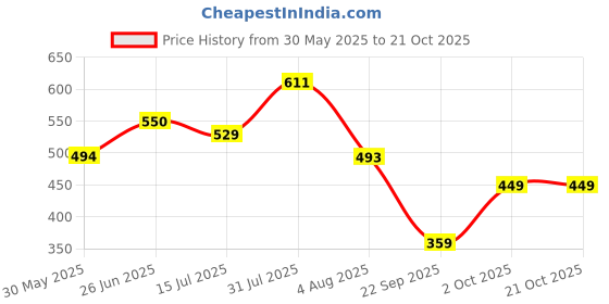 flipkart.com tokyo talkies Solid Women Jumpsuit tokyo talkies Price History Graph from 30 May 2025 to 21 Oct 2025