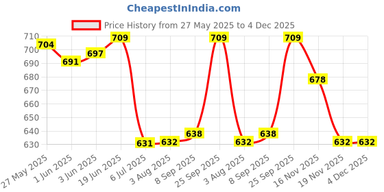 flipkart.com perfectpivot Solid Women Jumpsuit perfectpivot Price History Graph from 27 May 2025 to 3 Dec 2025