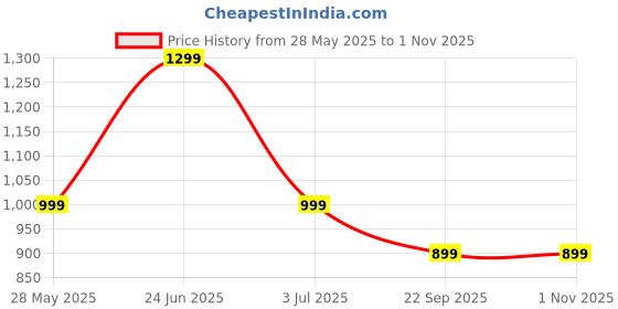 flipkart.com miss chase Solid Women Jumpsuit miss chase Price History Graph from 28 May 2025 to 30 Oct 2025