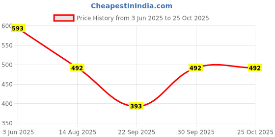 flipkart.com sunday casual Solid Women Jumpsuit sunday casual Price History Graph from 3 Jun 2025 to 25 Oct 2025
