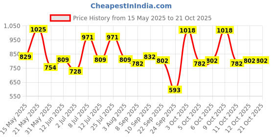 flipkart.com pina colada Solid Women Jumpsuit pina colada Price History Graph from 15 May 2025 to 21 Oct 2025