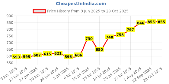 flipkart.com cheekee Solid Women Jumpsuit cheekee Price History Graph from 3 Jun 2025 to 28 Oct 2025