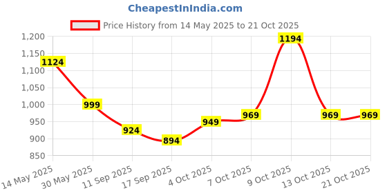 flipkart.com athena Solid Women Jumpsuit athena Price History Graph from 14 May 2025 to 21 Oct 2025