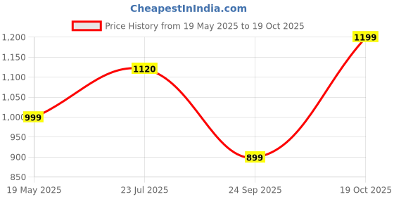 flipkart.com street9 Solid Women Jumpsuit street9 Price History Graph from 19 May 2025 to 19 Oct 2025