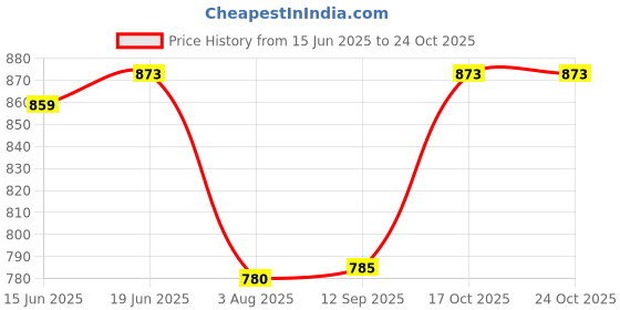 flipkart.com avyanna Solid Women Jumpsuit avyanna Price History Graph from 15 Jun 2025 to 23 Oct 2025