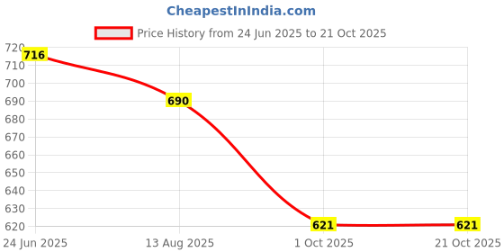 flipkart.com tokyo talkies Solid Women Jumpsuit tokyo talkies Price History Graph from 24 Jun 2025 to 21 Oct 2025