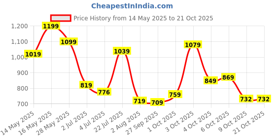 flipkart.com tokyo talkies Solid Women Jumpsuit tokyo talkies Price History Graph from 14 May 2025 to 21 Oct 2025