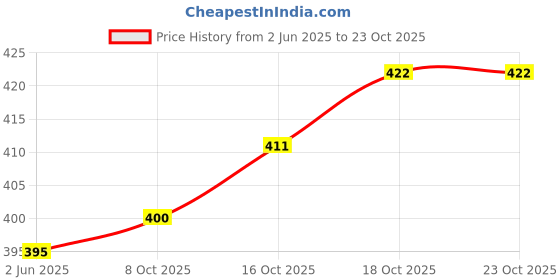 flipkart.com priyanshi Solid Women Jumpsuit priyanshi Price History Graph from 2 Jun 2025 to 22 Oct 2025
