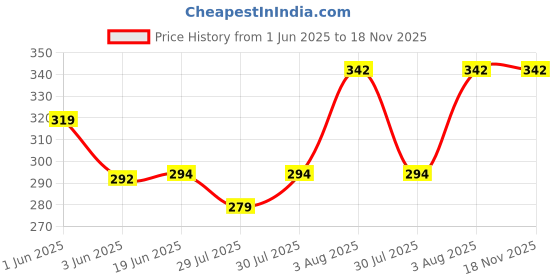 flipkart.com lilyn Solid Women Jumpsuit lilyn Price History Graph from 1 Jun 2025 to 17 Nov 2025