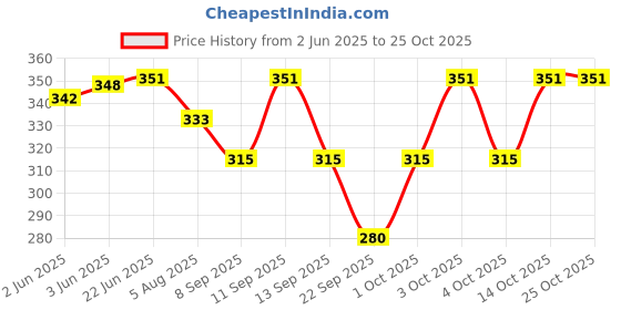 flipkart.com richa fashion Solid Women Jumpsuit richa fashion Price History Graph from 2 Jun 2025 to 24 Oct 2025