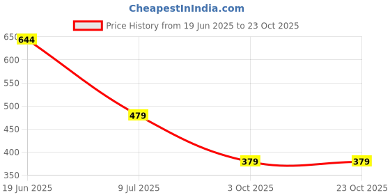 flipkart.com metronaut Solid Women Jumpsuit metronaut Price History Graph from 19 Jun 2025 to 23 Oct 2025