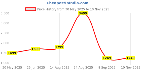 flipkart.com miss chase Solid Women Jumpsuit miss chase Price History Graph from 30 May 2025 to 8 Nov 2025