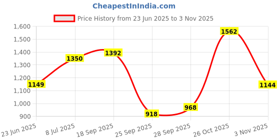 flipkart.com globus Solid Women Jumpsuit globus Price History Graph from 23 Jun 2025 to 2 Nov 2025