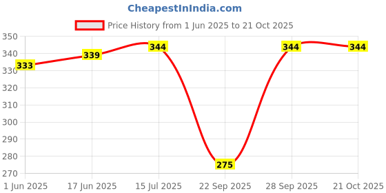 flipkart.com brave one Solid Women Jumpsuit brave one Price History Graph from 1 Jun 2025 to 20 Oct 2025