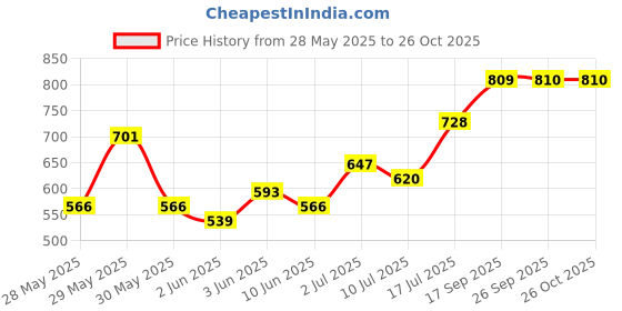 flipkart.com chemistry Solid Women Jumpsuit chemistry Price History Graph from 28 May 2025 to 26 Oct 2025