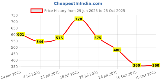 flipkart.com ketch Solid Women Jumpsuit ketch Price History Graph from 29 Jun 2025 to 25 Oct 2025