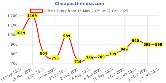 flipkart.com tokyo talkies Solid Women Jumpsuit tokyo talkies Price History Graph from 15 May 2025 to 21 Oct 2025